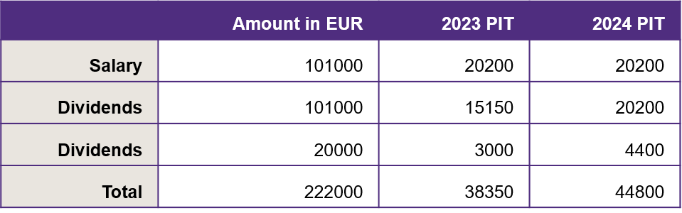 Proposed Tax Reform Key Elements | Grant Thornton Baltic